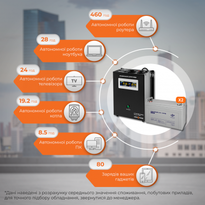 Комплект резервного живлення LP (LogicPower) ДБЖ + мультигелева батарея (UPS W1500 + АКБ MG 2880Wh)